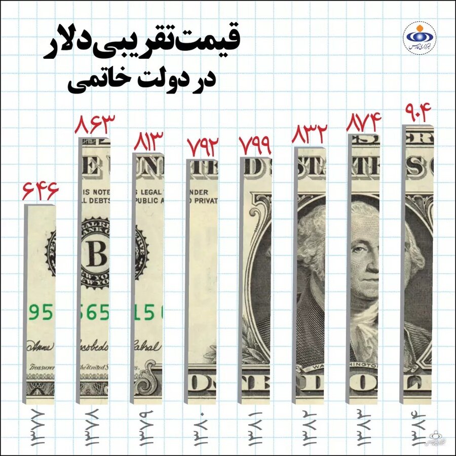 این قیمت دلار را ببینید و شوکه شوید!