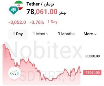 ریزش چهار هزار تومانی تتر در ۴۸ ساعت