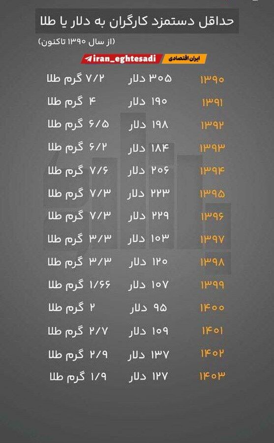 ارزش حقوق کارگر بر مبنای دلار و طلا از سال ۱۳۹۰ تا ۱۴۰۳