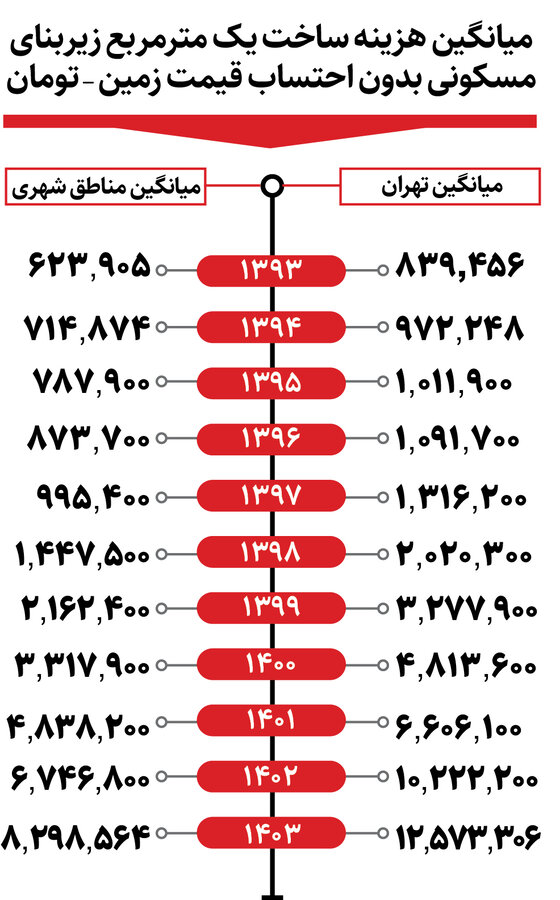 هزینه ساخت یک متر آپارتمان در تهران چقدر است؟