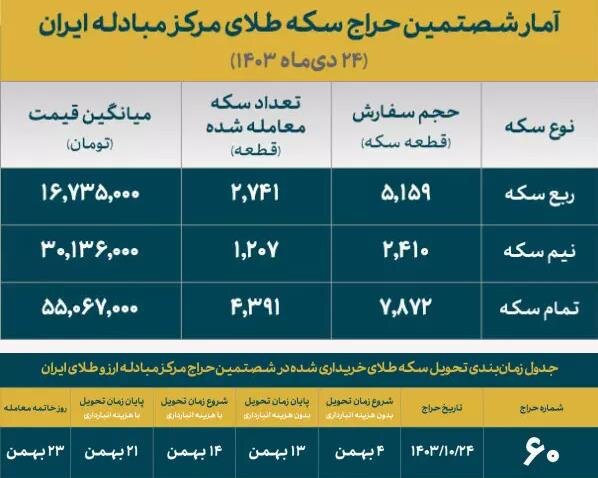 در شصتمین حراج با چه قیمتی سکه به فروش رسید؟