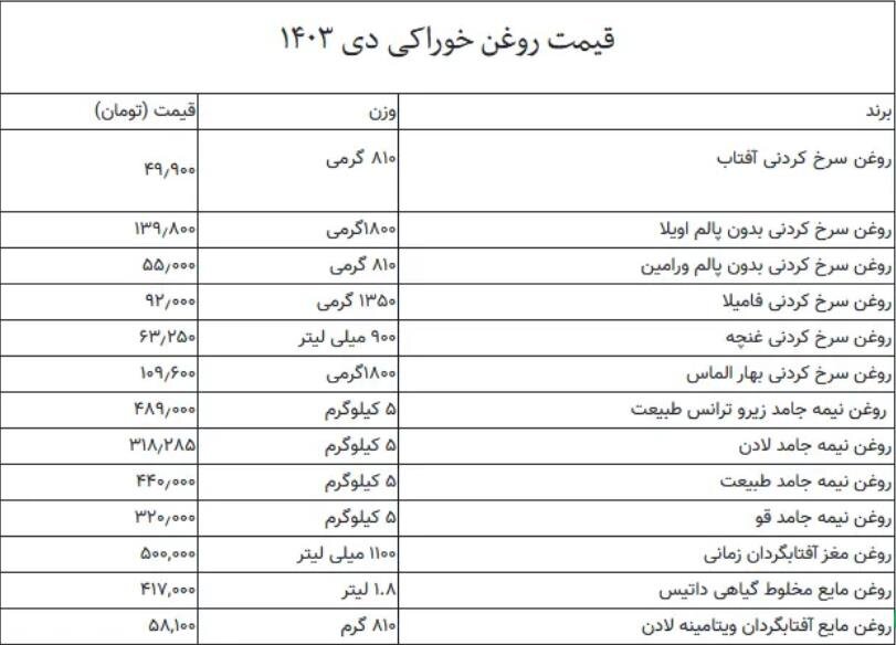 جدیدترین قیمت روغننباتی، مایع و سرخکردنی اعلام شد + جدول
