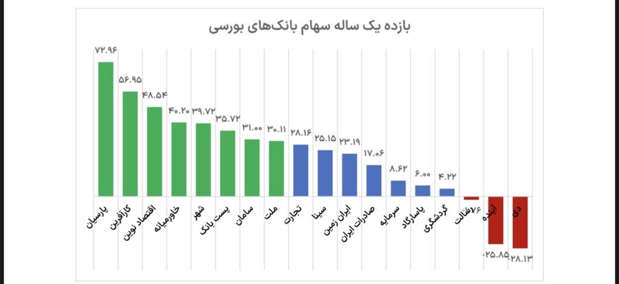 بررسی بازده سهام بانکهای بورسی در یک سال گذشته؛ سه بانک با بازدهی منفی