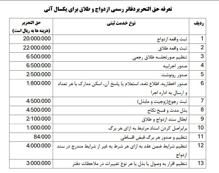 تعرفه‌های جدید ثبت ازدواج و طلاق اعلام شد/ تعرفه طلاق از ازدواج گران‌تر شد