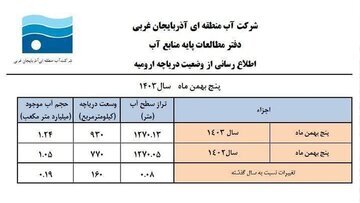 تغییرات امیدبخش برای شروع روند بازسازی دریاچه ارومیه