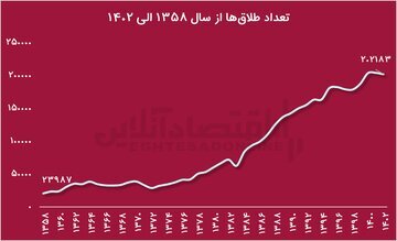 از هر دو ازدواج در تهران، یکی منجر به طلاق میشود