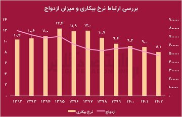 از هر دو ازدواج در تهران، یکی منجر به طلاق میشود