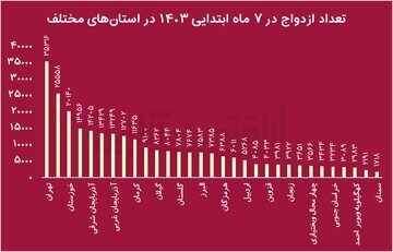 از هر دو ازدواج در تهران، یکی منجر به طلاق میشود