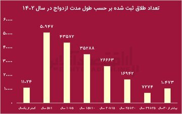 از هر دو ازدواج در تهران، یکی منجر به طلاق میشود