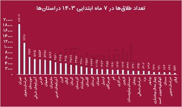 از هر دو ازدواج در تهران، یکی منجر به طلاق میشود