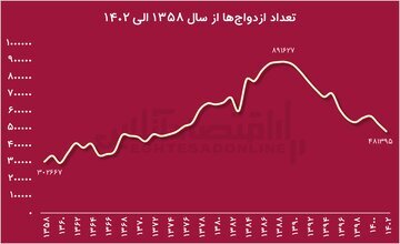 از هر دو ازدواج در تهران، یکی منجر به طلاق میشود