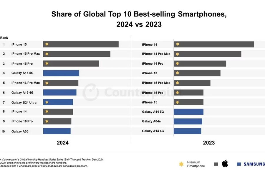 پر فروشترین گوشی ۲۰۲۴ معرفی شد