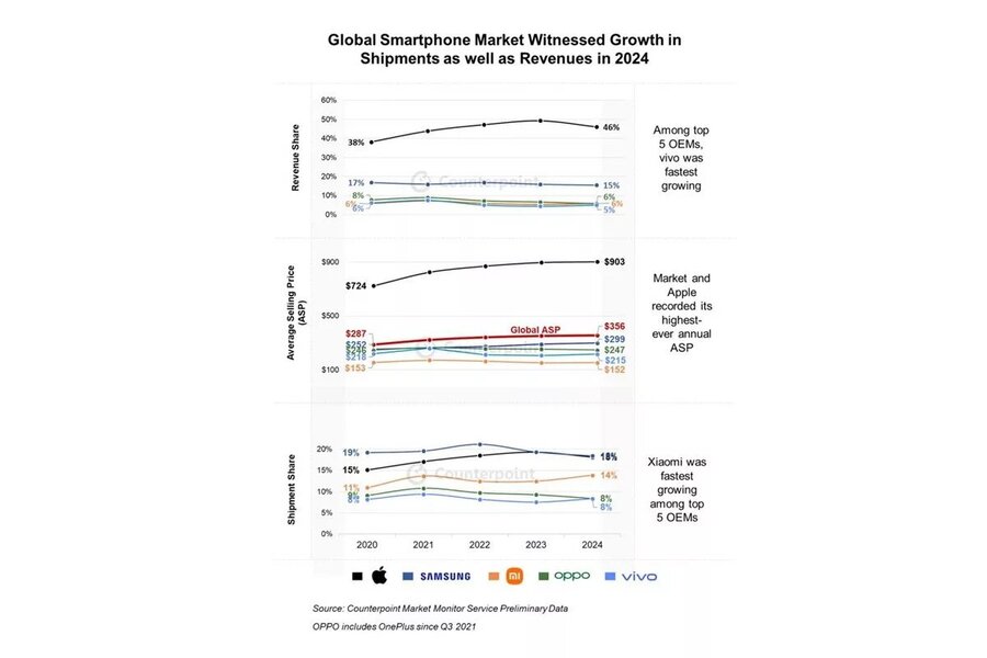 پر فروشترین گوشی ۲۰۲۴ معرفی شد