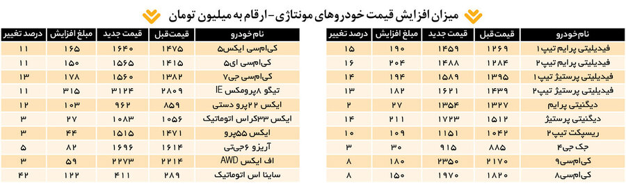 افزایش قیمت خودروهای مونتاژی در سکوت وزارت صمت!