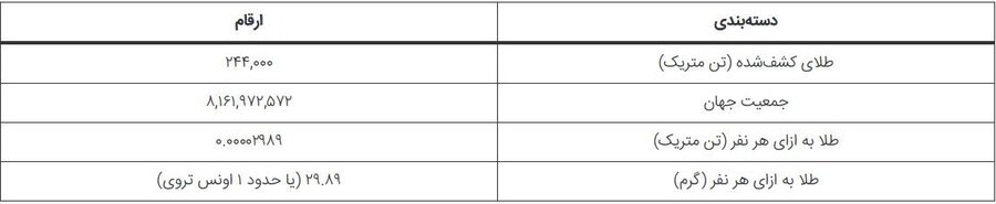 چقدر طلا در جهان وجود دارد؟ / به هر نفر چقدر میرسد؟
