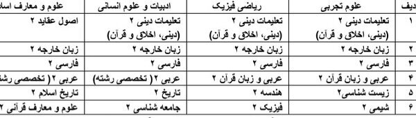 جزئیات تأثیر معدل در کنکور تصویب شد