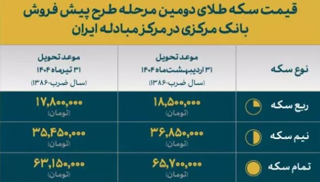 تخفیف ۱۸ درصدی در پیشفروش سکه