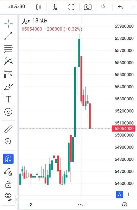 واکنش بازار طلا و دلار به استیضاح همتی
