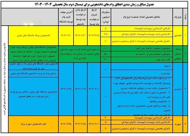 دانشجویان برای دریافت وام از ۱۵ اسفند اقدام کنند