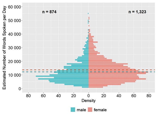 واقعا زنان بیشتر از مردان صحبت میکنند؟