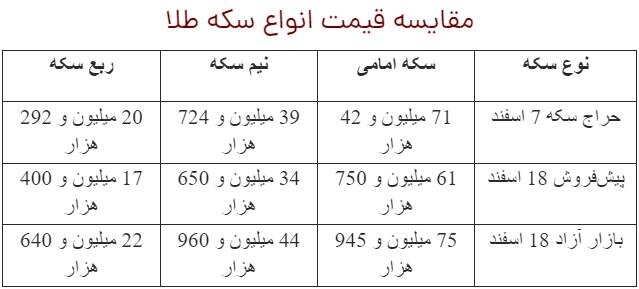 سود پیش‌فروش سکه بانک مرکزی واقعا چقدر است؟