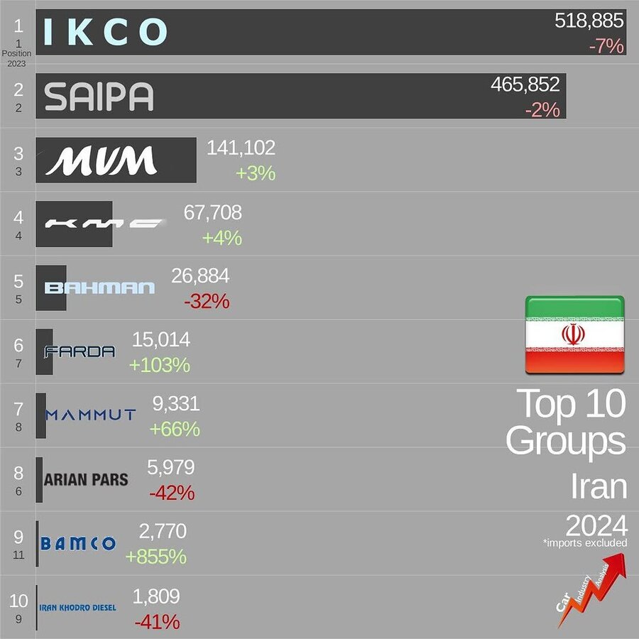 ۱۰ خودروساز اول ایران و ۱۰ خودرو با بیشترین تولید در سال ۲۰۲۴