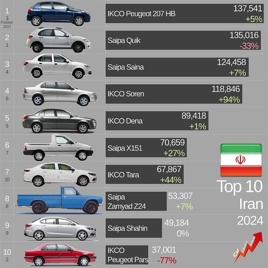 ۱۰ خودروساز اول ایران و ۱۰ خودرو با بیشترین تولید در سال ۲۰۲۴