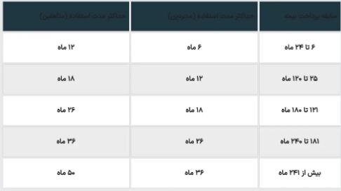 جدول میزان حقوق بیمه بیکاری در سال ۱۴۰۴