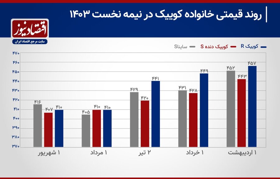 موج گرانی در بازار خودروهای اقتصادی