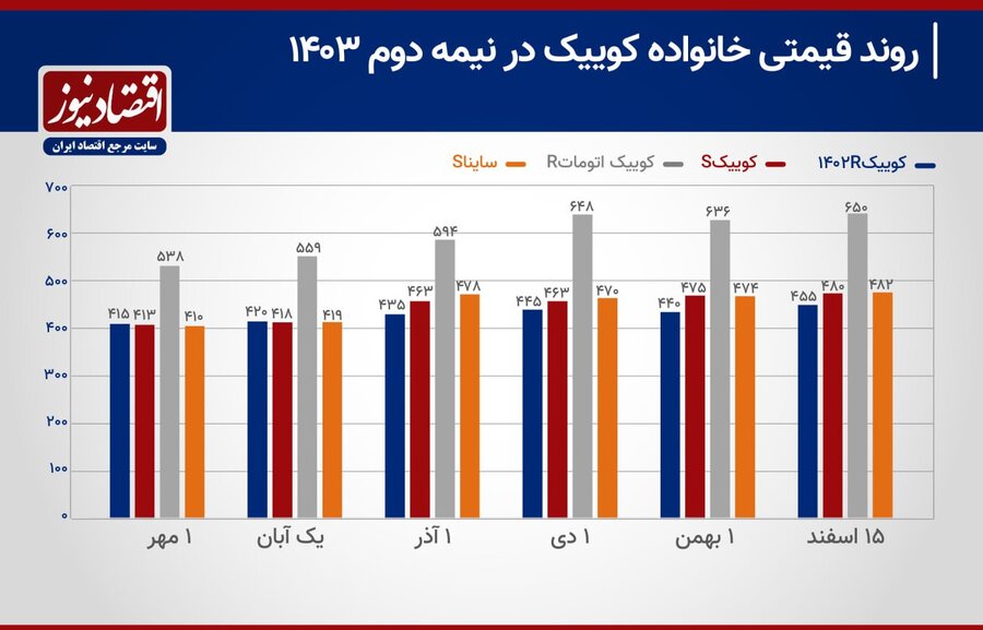 موج گرانی در بازار خودروهای اقتصادی