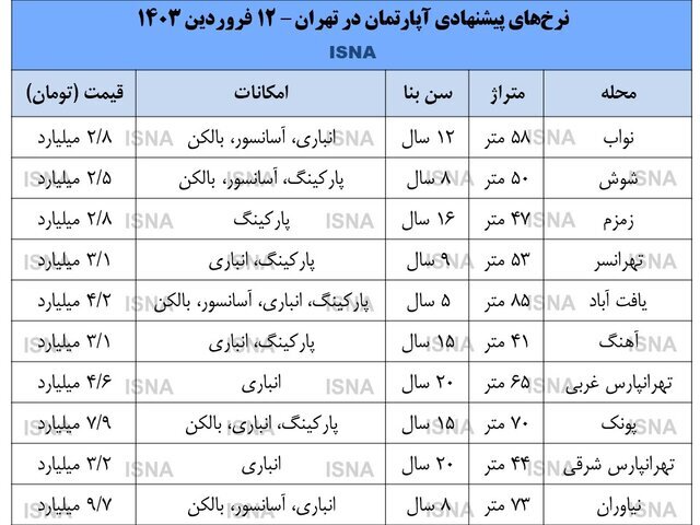 پیشبینی جدید کارشناسان از قیمت مسکن بعد از عید