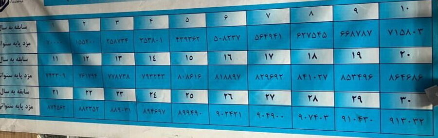 تمام جزئیات دستمزد کارگران در سال ۱۴۰۴ + جدول پنج ساله