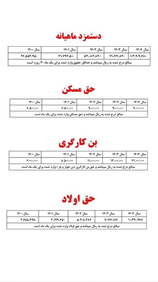 تمام جزئیات دستمزد کارگران در سال ۱۴۰۴ + جدول پنج ساله