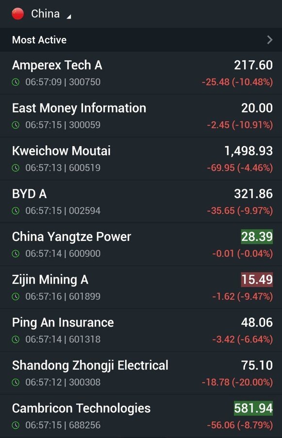 دوشنبه سیاه بورسهای دنیا با سقوط تا ۱۰ درصد + تصاویر