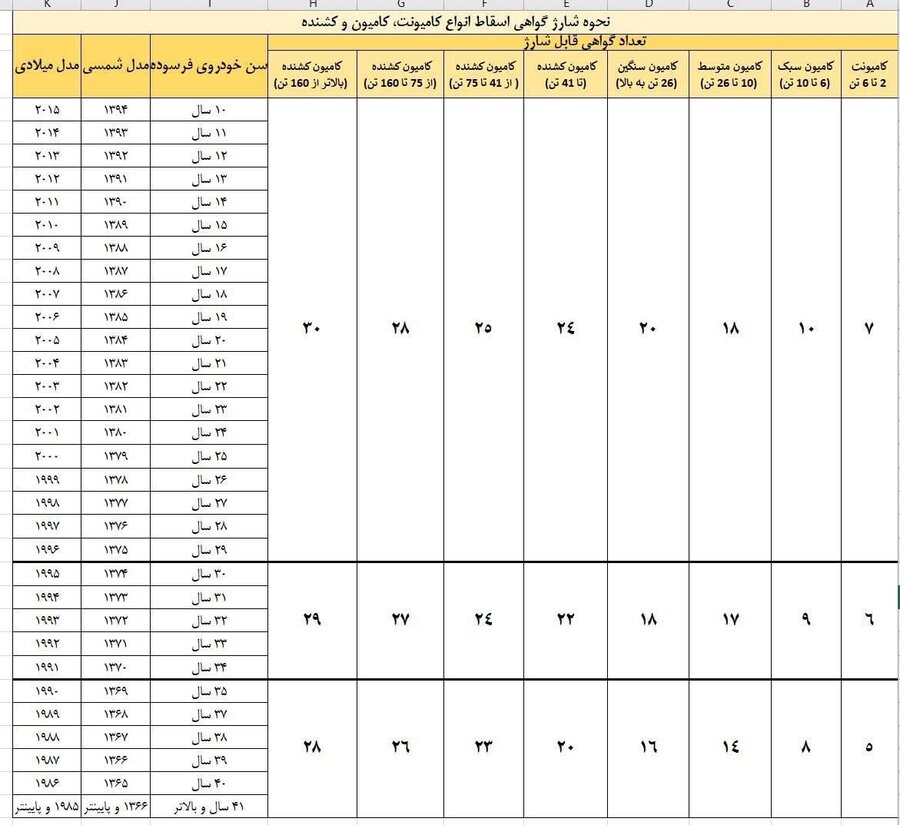 متقاضیان گواهی اسقاط خودرو بخوانند + جداول