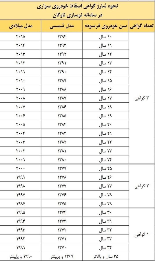 متقاضیان گواهی اسقاط خودرو بخوانند + جداول