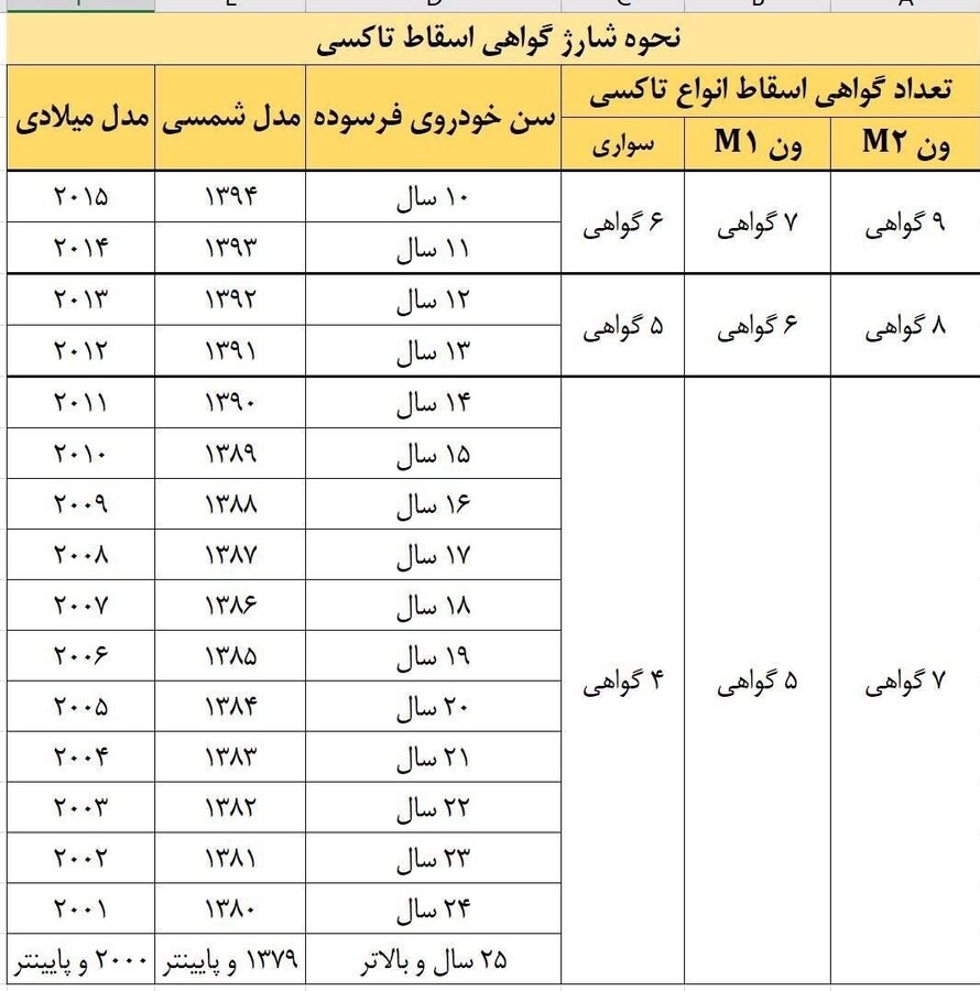 متقاضیان گواهی اسقاط خودرو بخوانند + جداول