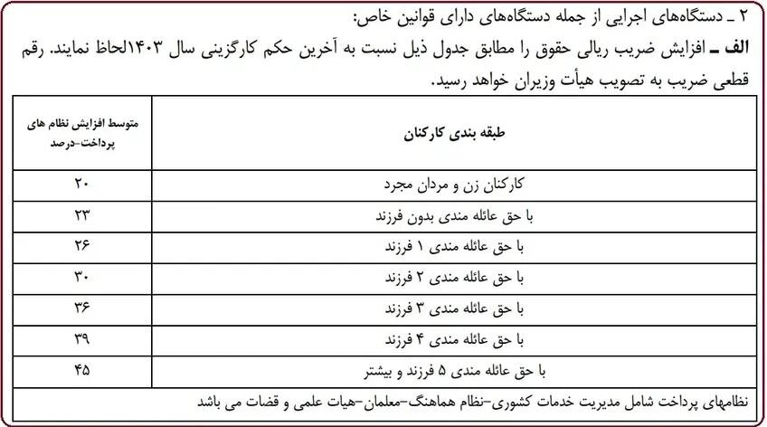افزایش حقوق کارمندان در سال ۱۴۰۴ به میزان ۲۰ تا ۴۲ درصد چگونه محاسبه شده است؟