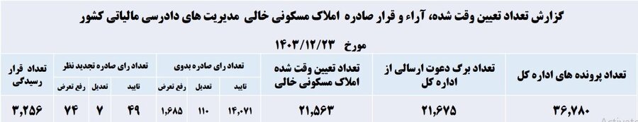 اعتراض ۵۵ درصد مودیان به شناسایی خانههای خالی