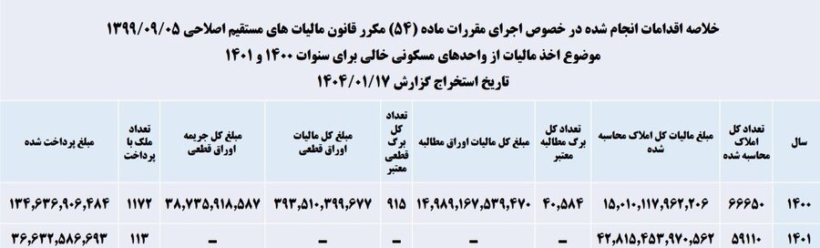 اعتراض ۵۵ درصد مودیان به شناسایی خانههای خالی