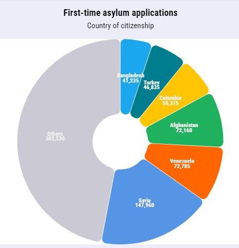 کدام کشورهای اتحادیه اروپا بیشترین درخواست پناهندگی را دریافت میکنند؟