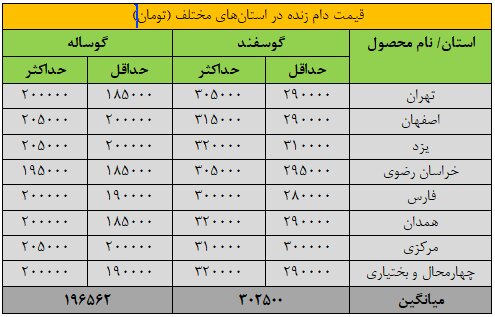 قیمت جدید دامزنده ۲۹ فروردین ۱۴۰۴ اعلام شد
