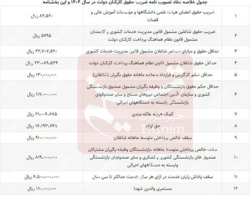 جزئیات افزایش ضریب حقوق کارمندان دولت در ۱۴۰۴