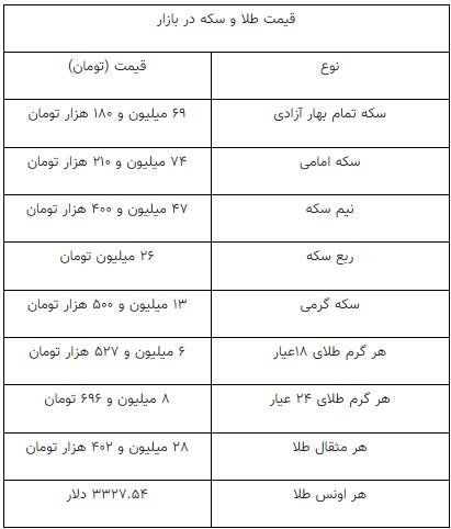 قیمت جدید طلا و سکه ۳۱ فروردین ۱۴۰۴