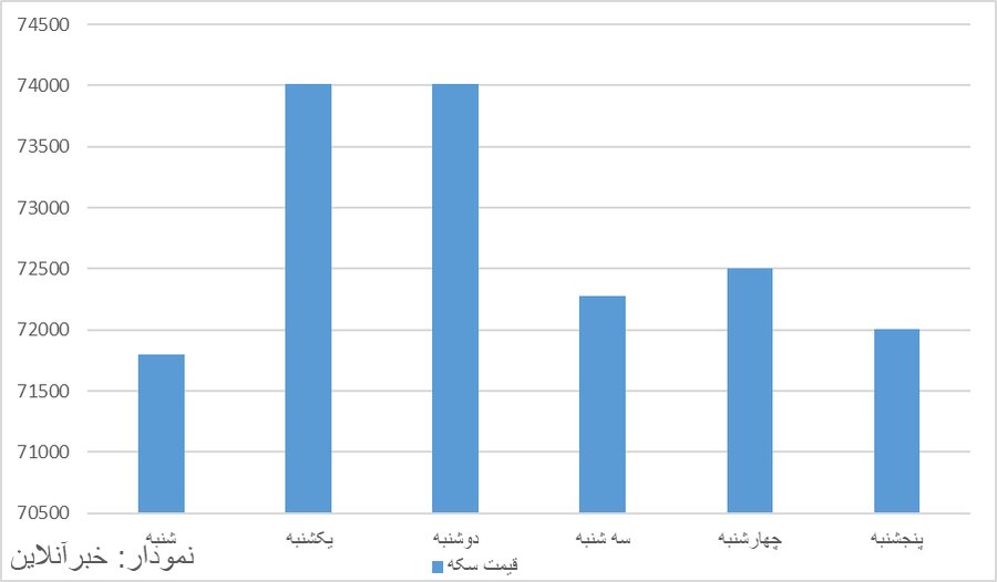 پیش‌بینی بازار طلا و سکه در هفته جدید