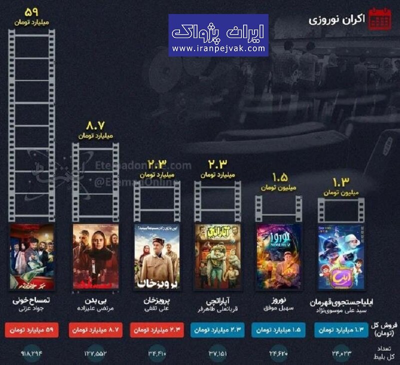 اینفوگرافی آمار فروش سینمای ایران در نوروز ۱۴۰۳