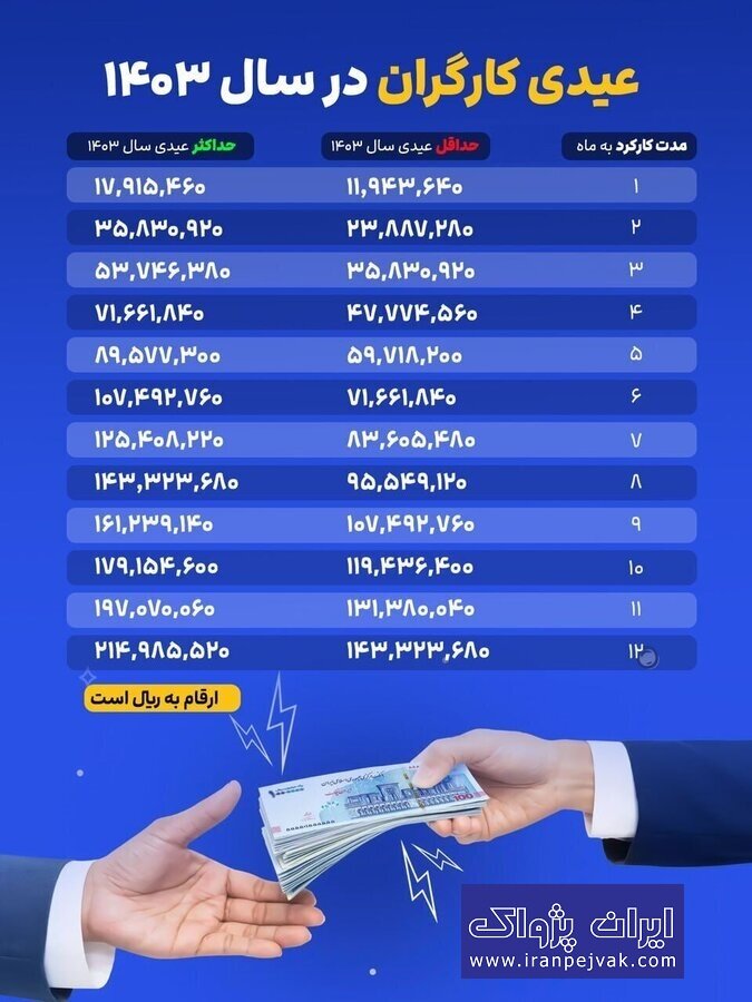 جدول عیدی کارگران در سال ۱۴۰۳ منتشر شد