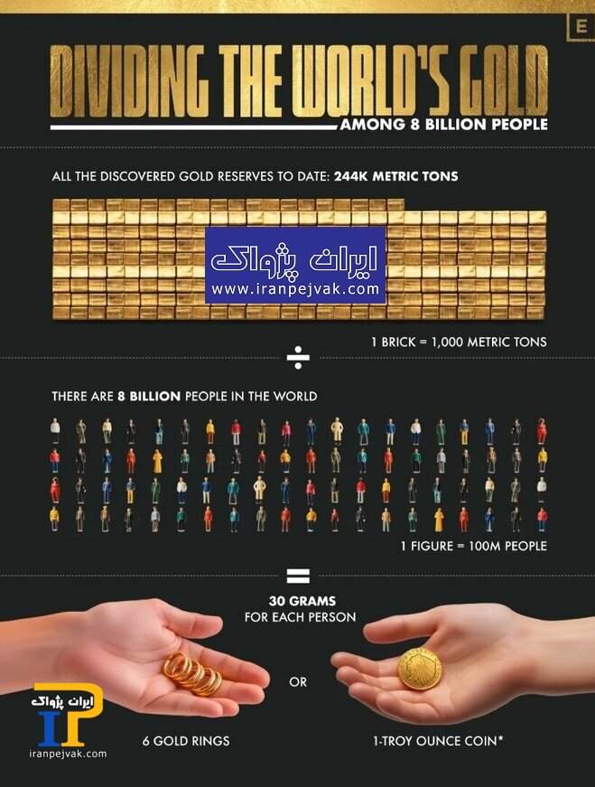 چقدر طلا در جهان وجود دارد و به هر نفر چقدر میرسد؟ (اینفوگرافی)