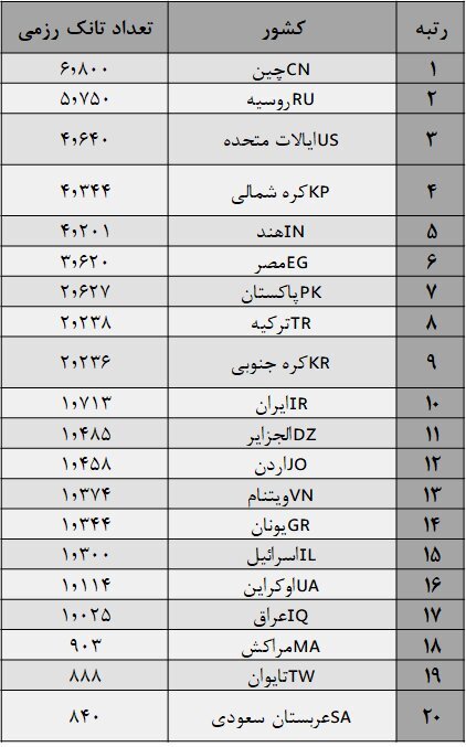 کشورها چه تعداد تانک رزمی در اختیار دارند؟