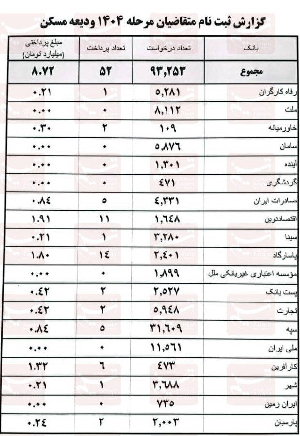 ثبت‌نام ۹۳ هزار مستاجر برای وام/ پرداختی بانک‌ها؛ ۵۲ فقره